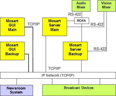 images/download/attachments/76807293/mosart-redundancy-setup.png