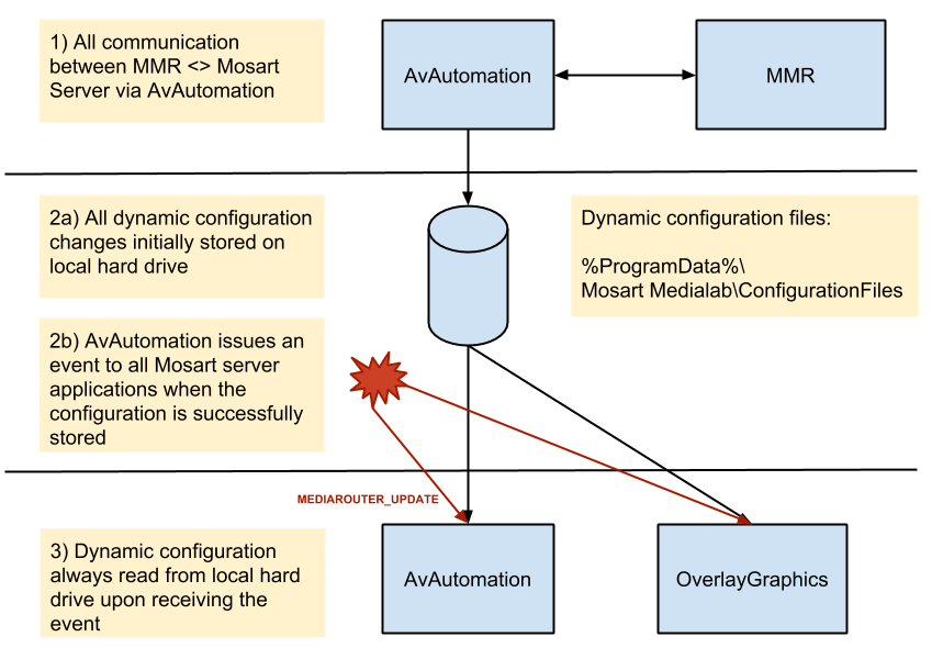 images/download/attachments/120732513/Viz_Mosart%2C_Media_Router_Service_%28MMR%29.png