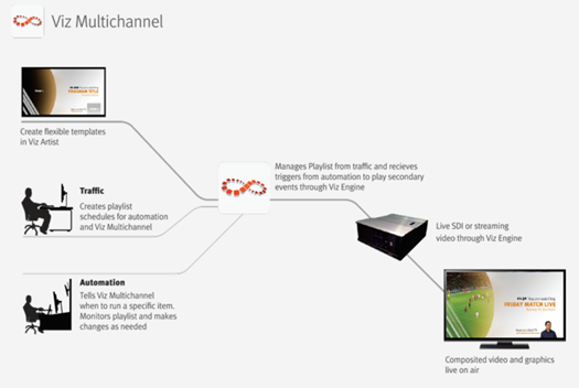 images/download/attachments/28396065/overview_muc-highlevel-workflow-525px.png