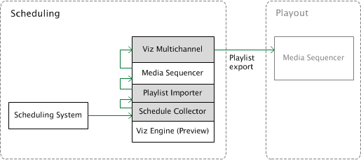 images/download/attachments/28396095/diagrams_vizmultichannel-setup-scheduling.png