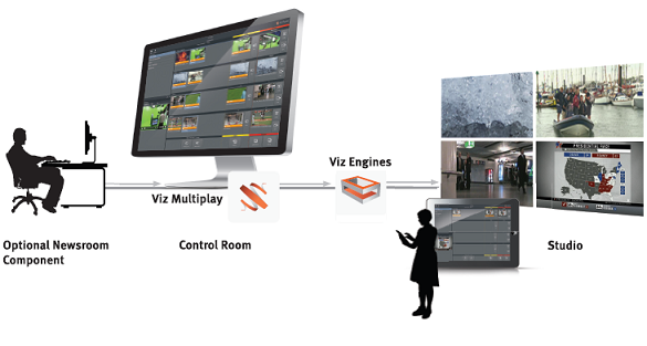 images/download/attachments/28390374/vizmultiplay_viz_multiplay_workflow_v2.png