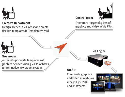 images/download/attachments/37563335/diagrams_viz_pilot_workflow_diagram.png