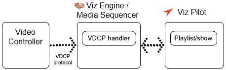 images/download/attachments/47022689/configuration_vdcp_diagram.png