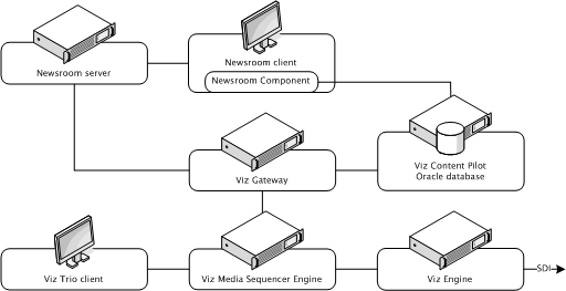 images/download/attachments/37573017/configurationinterface_viztrio_mos_diagram.png